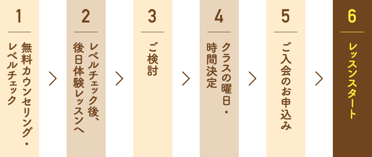 ご入会までの流れ
